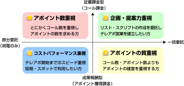 テレアポ代行サービスの探し方