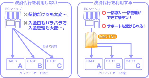 決済代行を利用しないと、契約だけでも大変で、入金日もバラバラで入金管理も大変。決済代行を利用すれば、一括導入・一括管理ができて楽チン。サポートも受けられる!